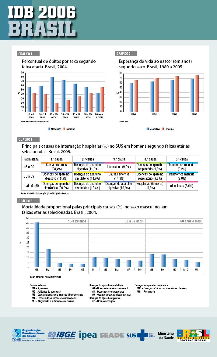 Indicadores e Dados Básicos - Brasil - 2006 - Apresentação